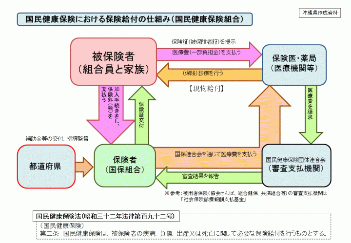 イラスト：国民健康保険における保険給付の仕組み（国民健康保険組合）の図解