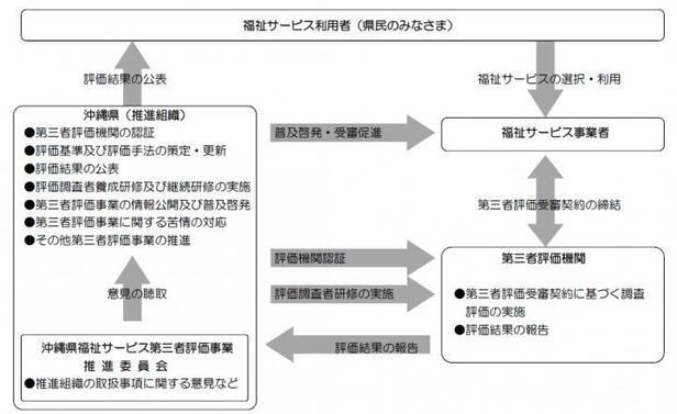 イラスト：第三者評価事業のしくみ