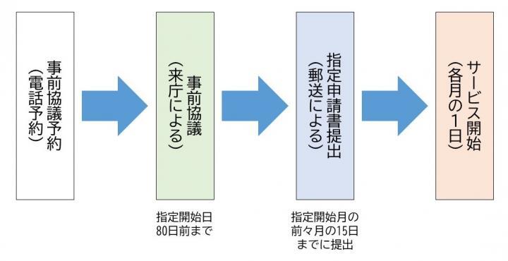 イラスト：事業者指定までのフロー図