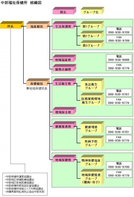 イラスト：中部福祉保健所の組織図