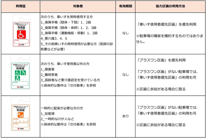 利用証の種類