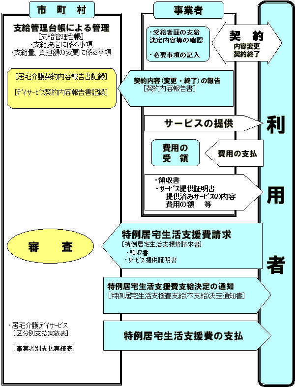 イラスト：契約から支払まで