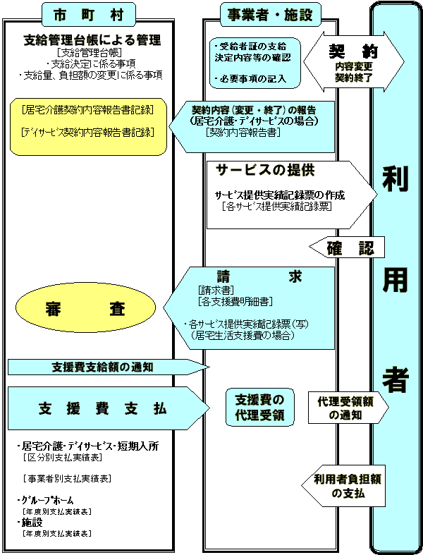 イラスト：契約から支払まで