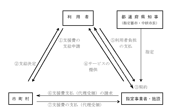 イラスト：支援費制度の仕組み