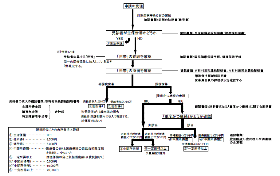 イラスト：自立支援医療費自己負担限度額認定フロー図