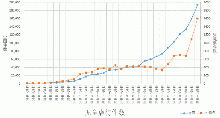 イラスト：児童虐待件数年次推移グラフ