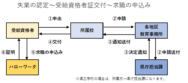 イラスト：手続フロー図