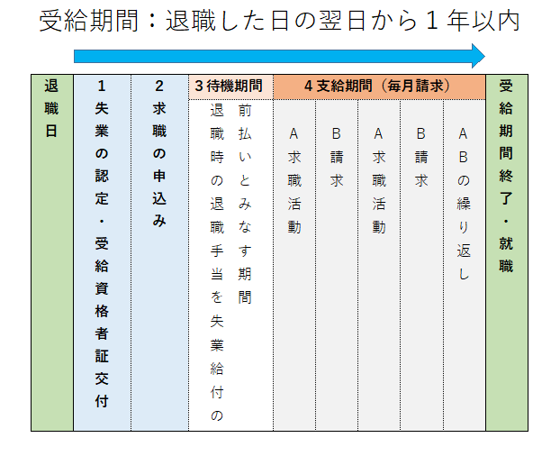 イラスト：受給の流れ