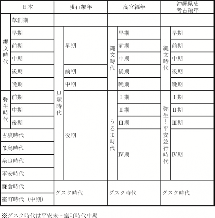 イラスト：日本の時代区分と各編年の比較