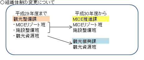 図：組織体制の変更について