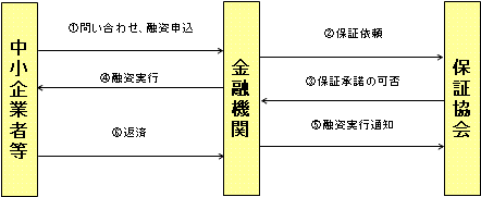 イラスト：貸付までの流れ図