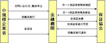 イラスト：貸付までの流れを示した図