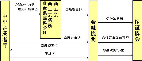 イラスト：貸付までの流れ図