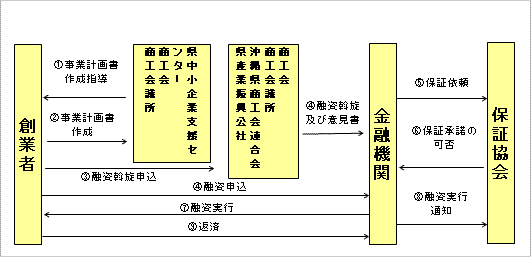 イラスト：貸付までの流れ図