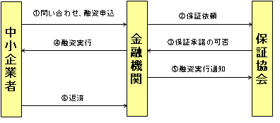 イラスト：貸付までの流れの説明図