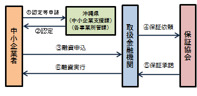 イラスト：認定手続きのフロー図