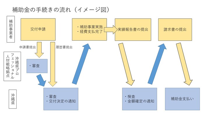 イラスト:手続き流れイメージ