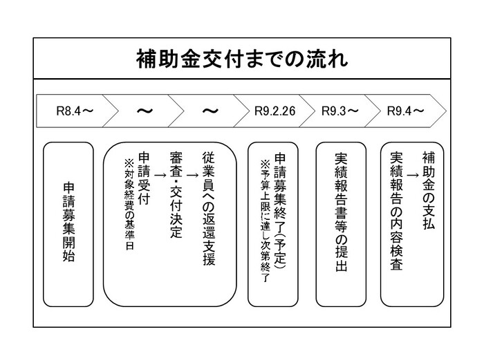 イラスト：補助金の流れ2