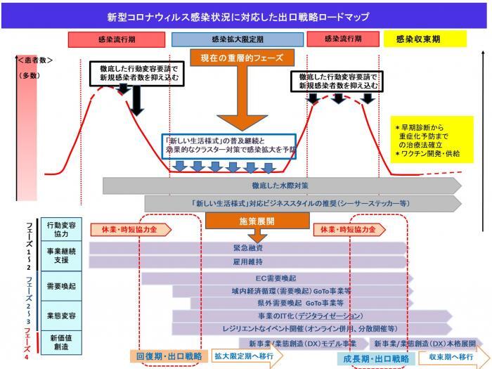 グラフ：新型コロナウィルス感染状況に対応した出口戦略ロードマップ