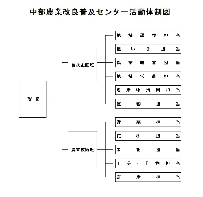 イラスト：中部農業改良普及センター活動体制図