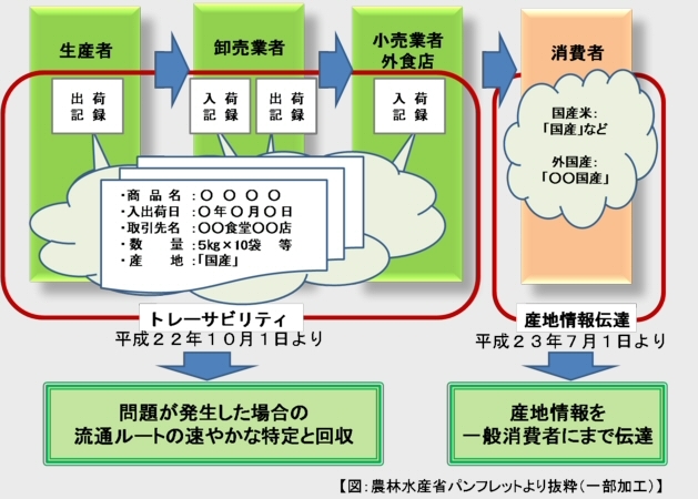 イラスト：トレーサビリティ　産地情報伝達