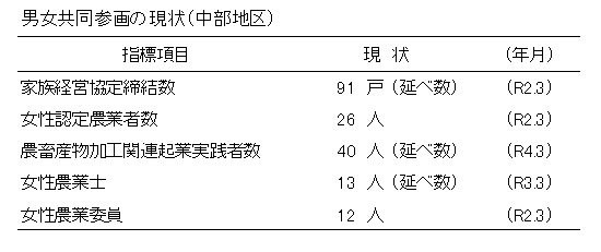 イラスト：男女共同参画の現状（中部地区）の表