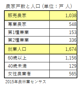 イラスト：農家戸数と人口の表