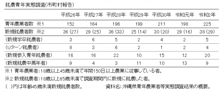 イラスト：就農青年実態調査の表