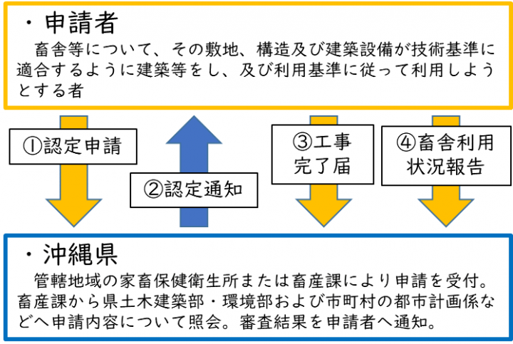 イラスト：畜舎認定の仕組み