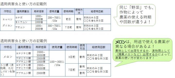 イラスト：農薬適用表の記載例