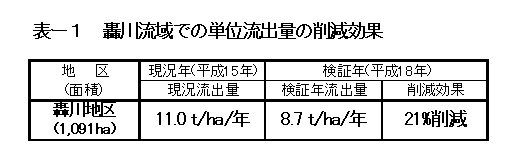 イラスト：轟川流域での単位流出量の削減効果