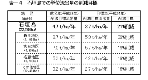 イラスト：石垣島での単位流出量の削減目標