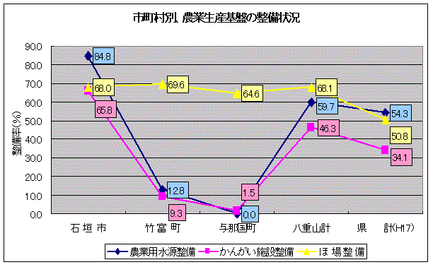 イラスト：農業生産基盤の整備状況