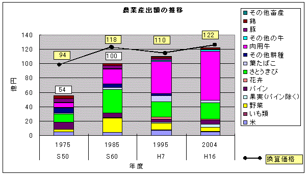 イラスト:農業産出額の推移