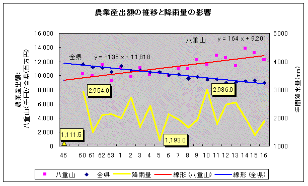 イラスト:農業産出額の推移と降雨量の影響