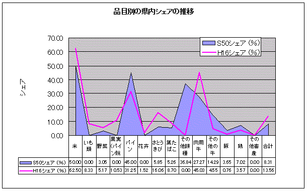 イラスト:品目別農業産出額の県内シェアの推移