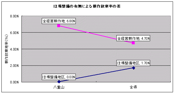 イラスト:ほ場整備実施地区と未整備地区の耕作放棄地率の全県との比較