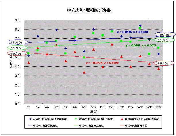 イラスト:整備水準別(市町村別)さとうきびの反収の推移