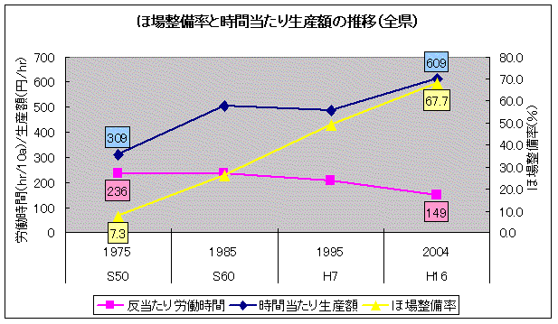 イラスト:ほ場整備率と時間当たり生産額の推移