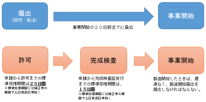 イラスト：事業開始までの流れを表す図