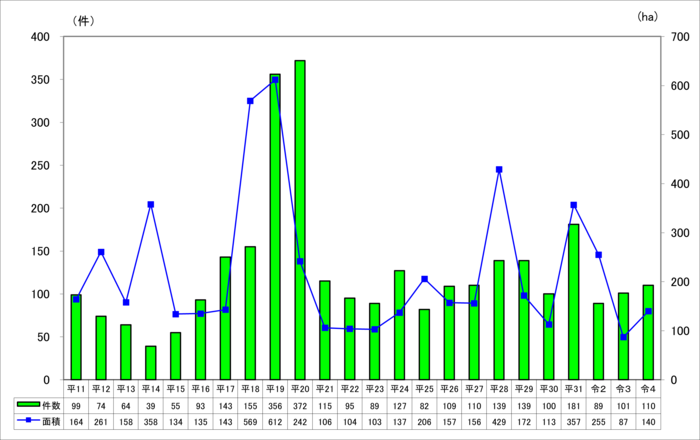 グラフ：届出件数・面積