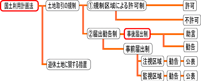 イラスト：土地取引規制の仕組み