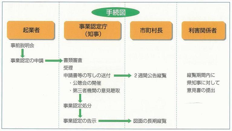 イラスト：手続き図