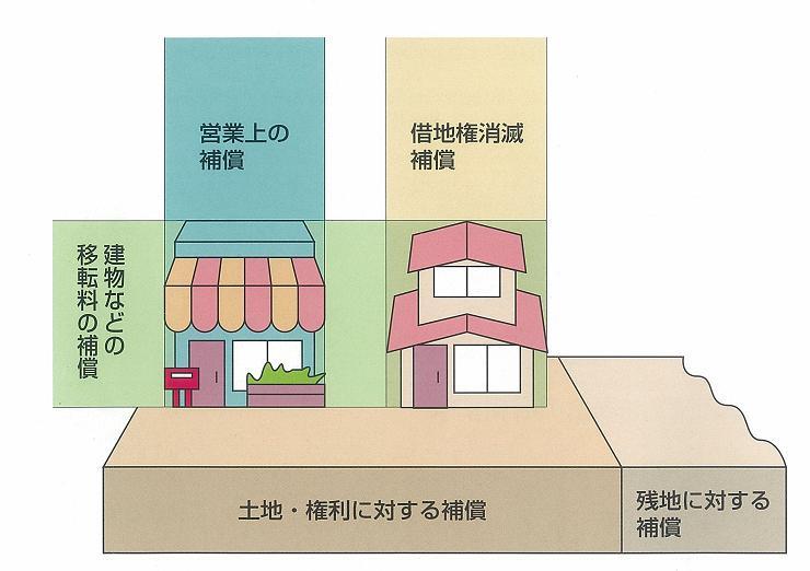 イラスト：残地に対する補償