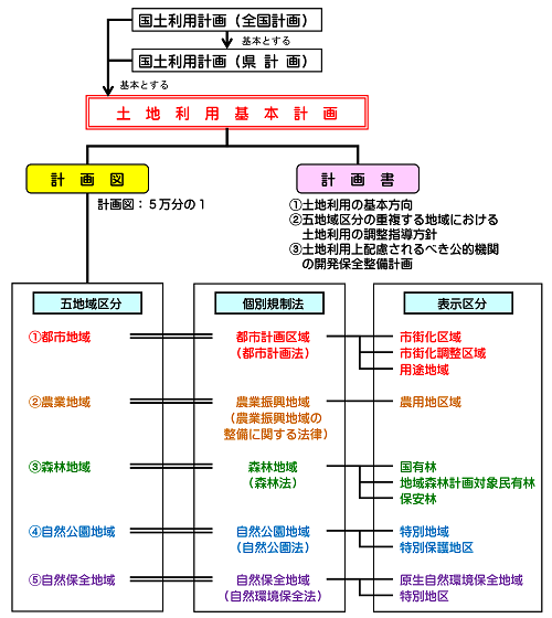 イラスト：土地利用基本計画の体系図