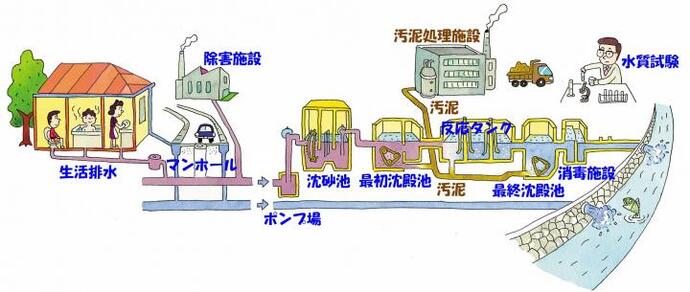 イラスト：下水処理の流れの図