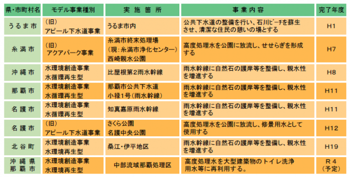 イラスト：新世代下水道支援事業実施箇所一覧の表