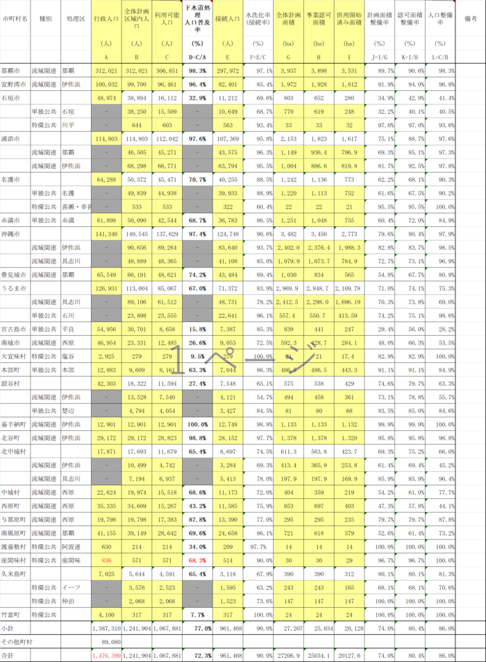 市町村別公共下水道整備状況（令和6年度末時点）