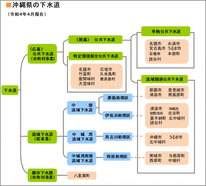 イラスト：下水道の種類（令和4年4月現在）