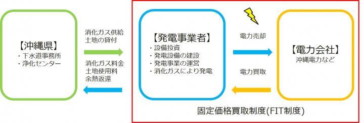 イラスト：事業の流れ